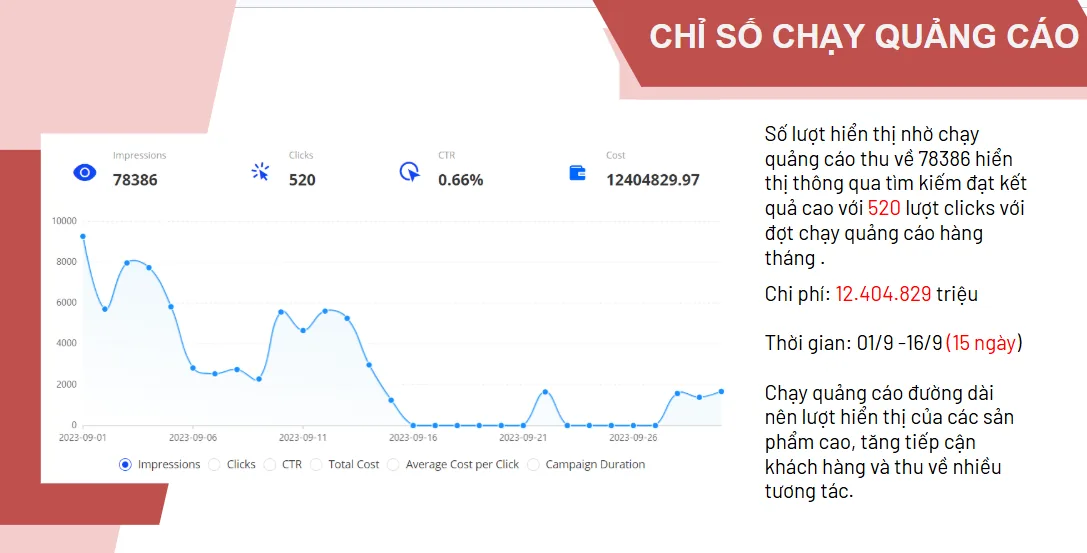 Chỉ số quảng cáo theo kỳ