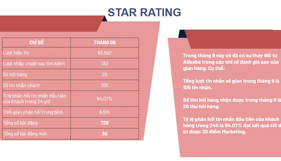 Tỷ lệ phản hồi và số bài đăng