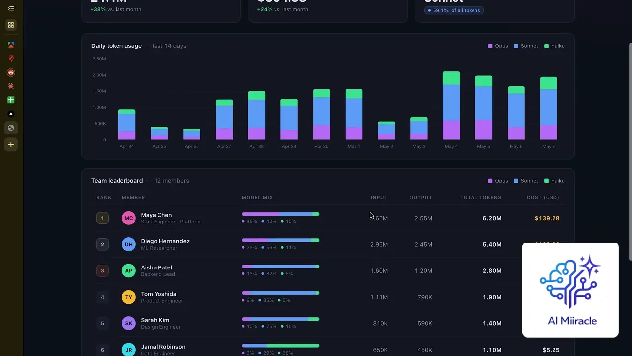 Dashboard theo dõi cho nhóm, dựng và xuất bản tự động